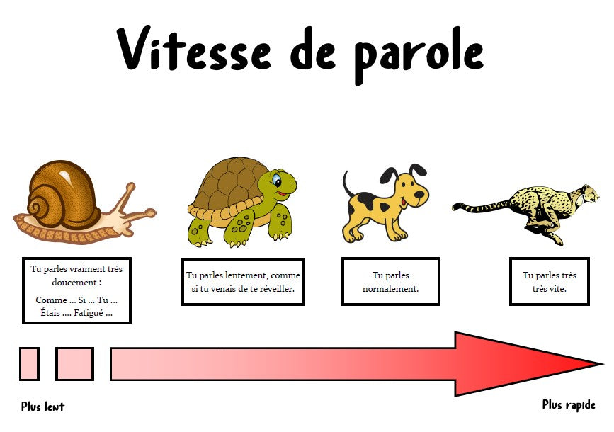 Speech speeds - Explanatory sheet